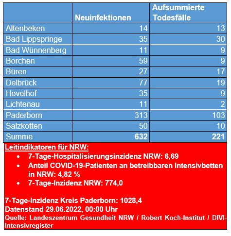 Corona-Zahlen vom 24. Juni 2022